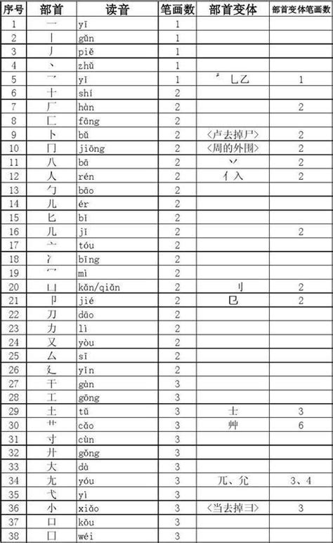 查部首字|國家教育研究院